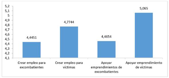 Promedios de prácticas de posconflicto.