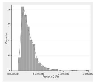 Distribución de los precios del suelo (kernel de densidades)