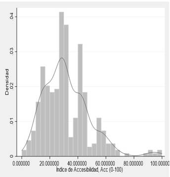 Distribución del Índice de Accesibilidad, Acc (0-100), kernel