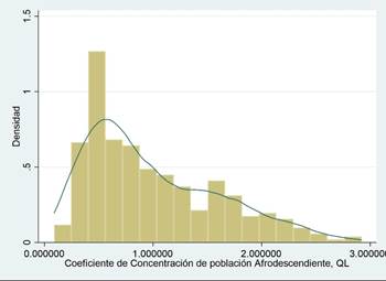 Distribución del Índice QL kernel
