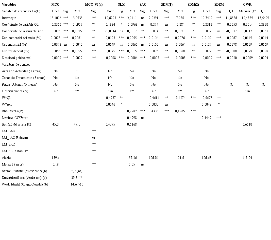 Estimaciones econométricas