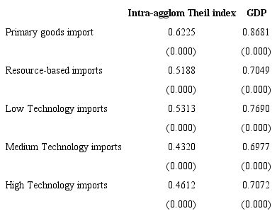 Correlation between imports by technological intensity, agglomeration and GDP