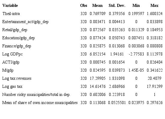 Descriptive statistics of variables