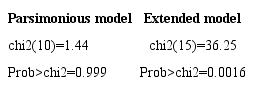Hausman Test: Ho: difference in coefficients not systematic