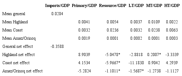 Net effects of STI/GDP on agglomeration given a level of imports by type, aggregated imports