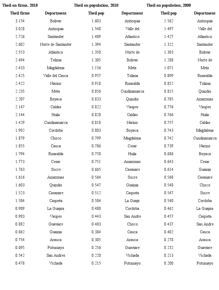 Comparison between the Theil index using information of firms and information of population