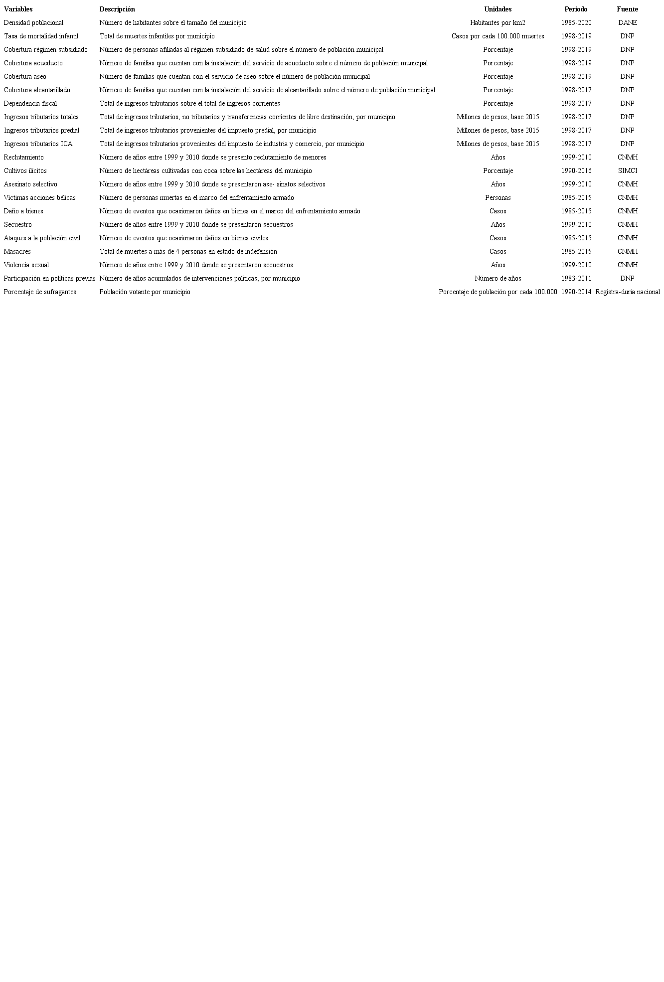 Variables de caracterizaci&oacute;n municipal