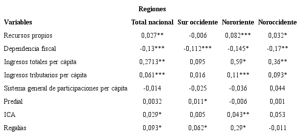 Efectos de la Pol&iacute;tica Nacional de Consolidaci&oacute;n y Reconstrucci&oacute;n Territorial en la econom&iacute;a regional