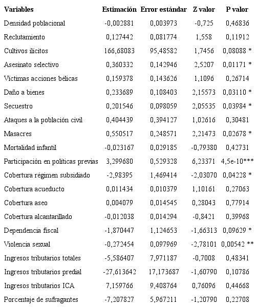 Modelo Logit de probabilidad