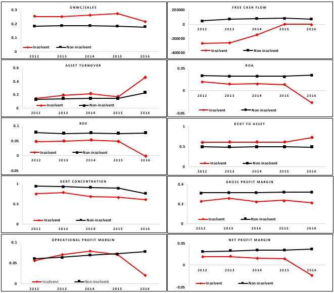 Median of variables 2012-2016