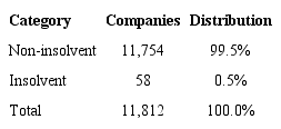 Distribution of companies by status
