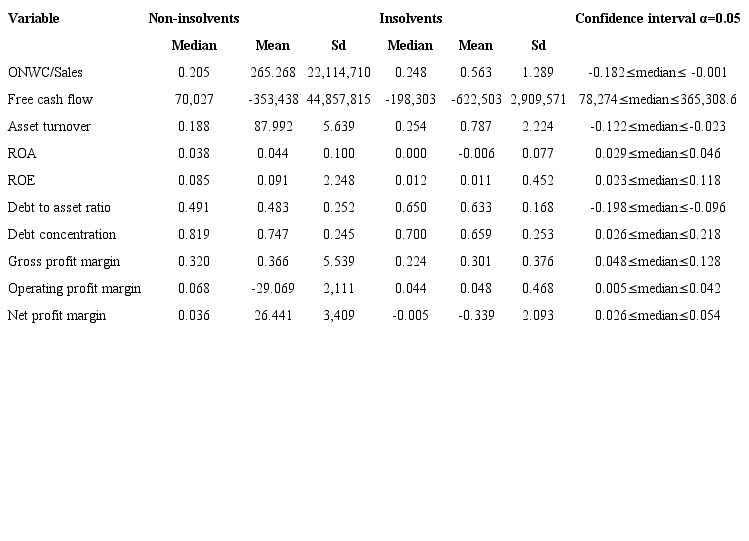 Descriptive statistics and Difference in medians