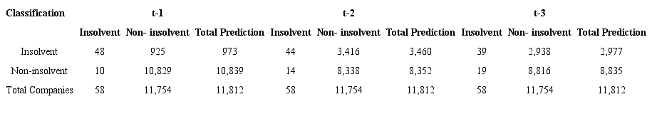 Confusion matrix for insolvency