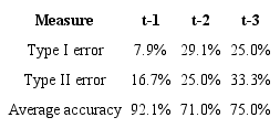 Performance measures of the model