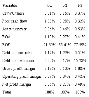Relative variable importance