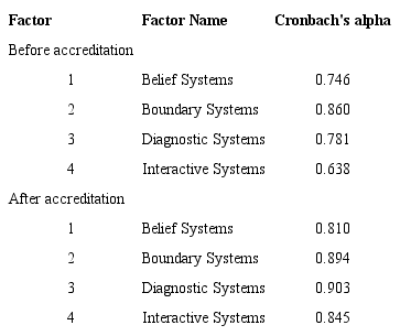 Cronbach's alpha coefficient obtained by factor