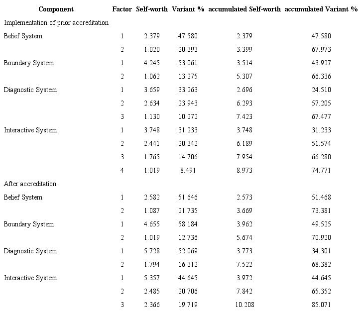 Explained variance of the eigenvalues from the principal component analysis