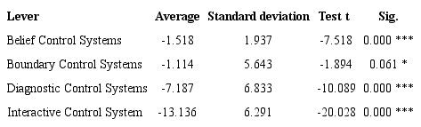 T-Test to the mean differences between the sample before and after deployment of accreditation