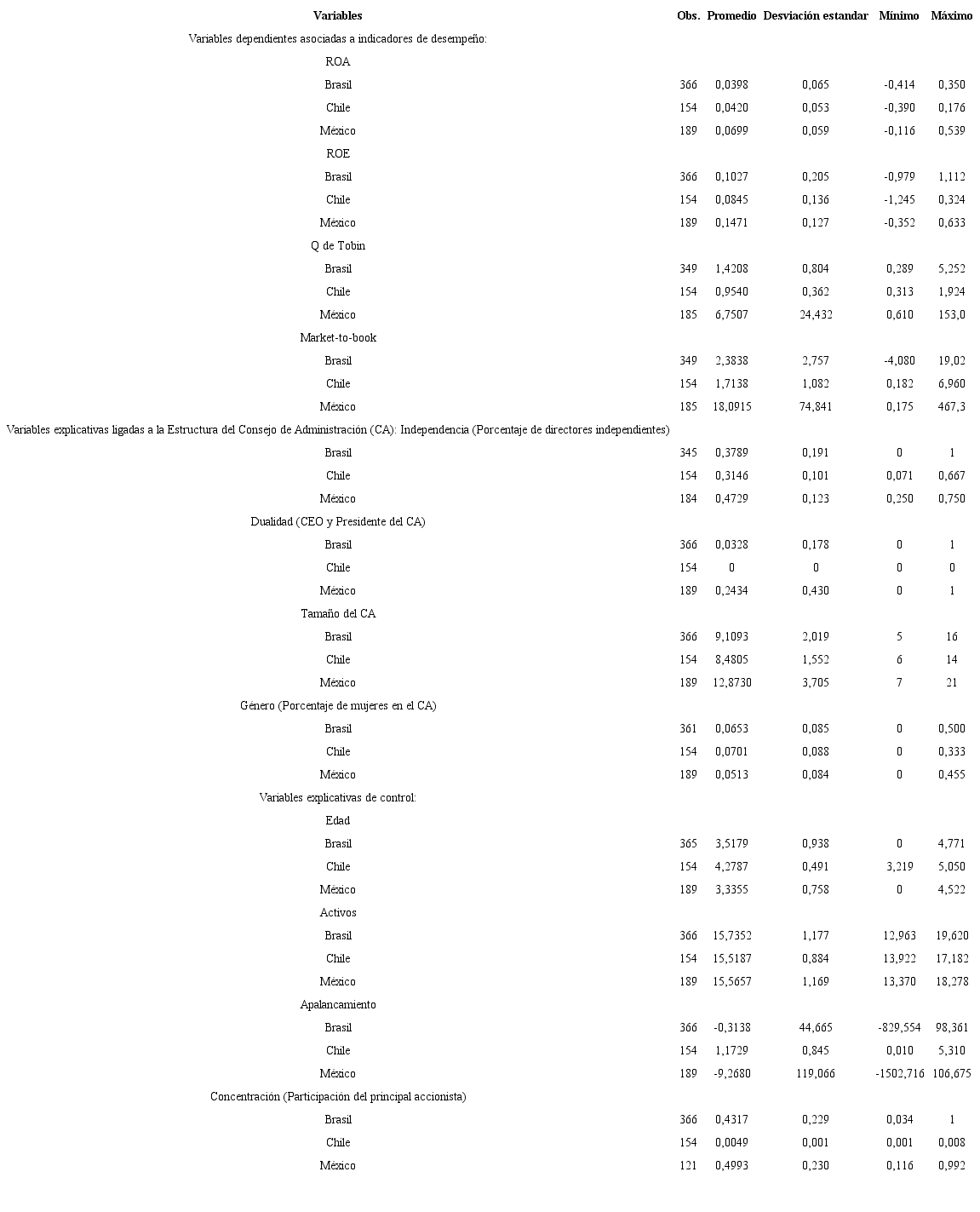 Estadística descriptiva de las variables de interés para Brasil, Chile y México.