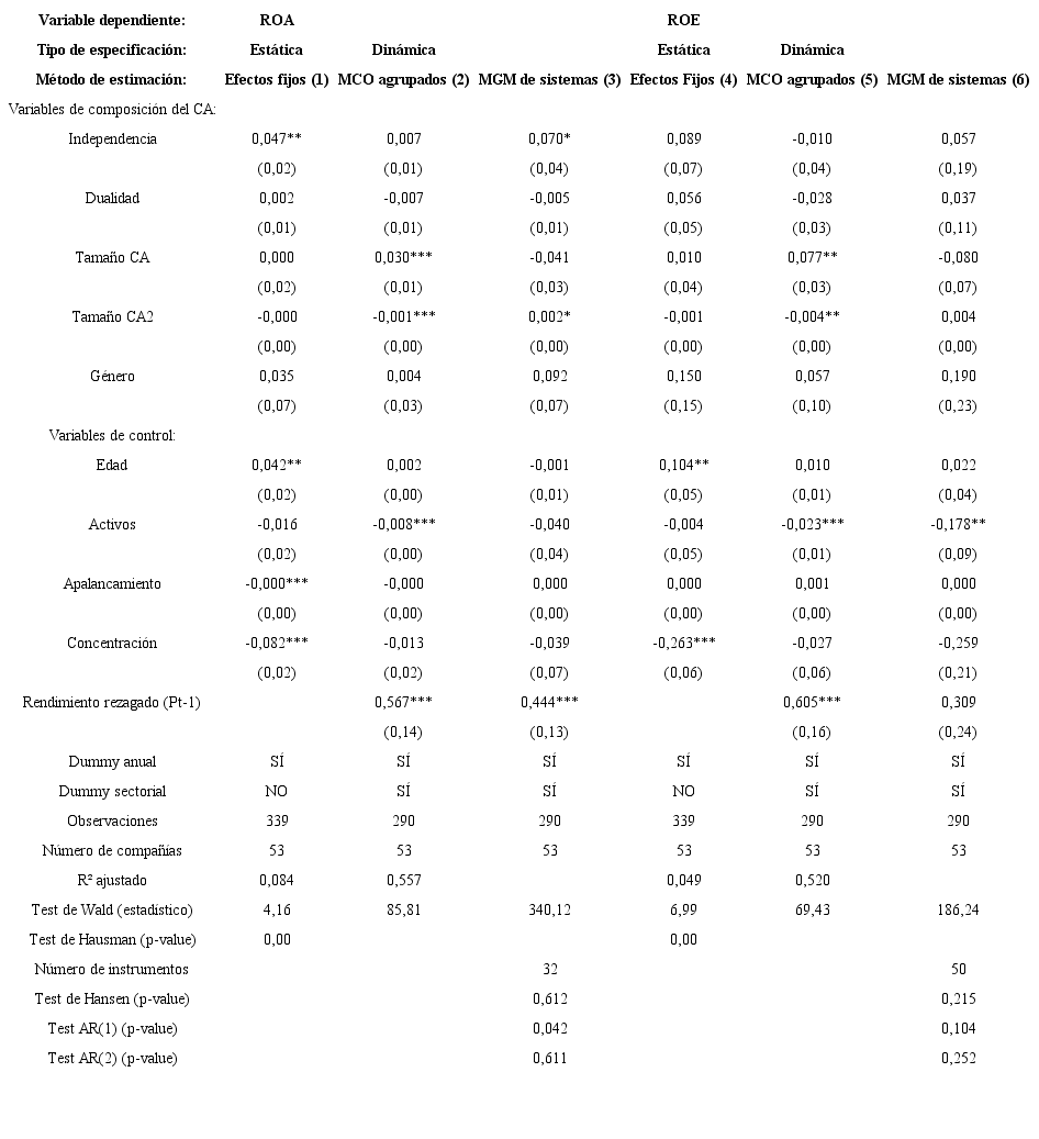 Resultados tras la estimación de modelos estáticos y dinámicos para el rendimiento contable de compañías brasileñas, periodo 2011-2017.