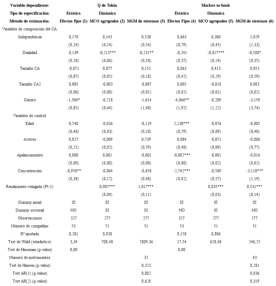 Resultados tras la estimación de modelos estáticos y dinámicos para el rendimiento de mercado de compañías brasileñas, periodo 2011-2017.
