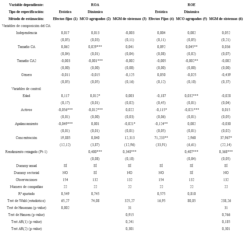 Resultados tras la estimación de modelos estáticos y dinámicos para el rendimiento contable de compañías chilenas, periodo 2011-2017.