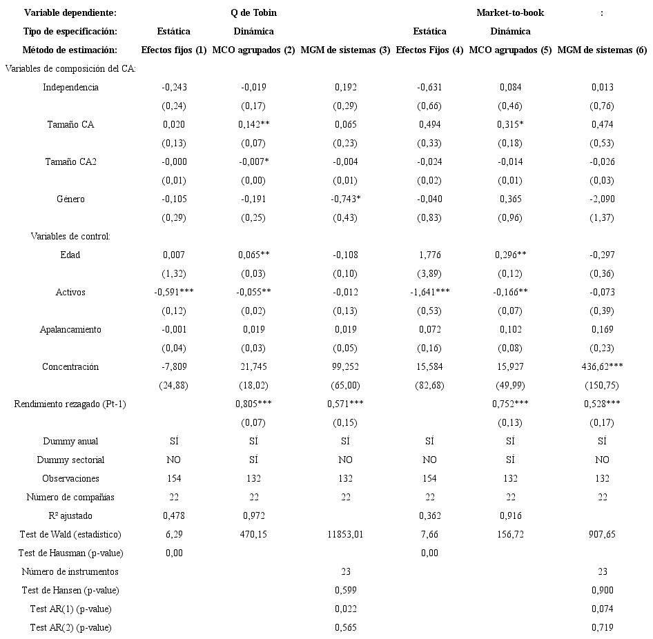 Resultados tras la estimación de modelos estáticos y dinámicos para el rendimiento de mercado de compañías chilenas, periodo 2011-2017.