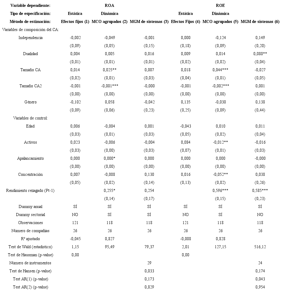 Resultados tras la estimación de modelos estáticos y dinámicos para el rendimiento contable de compañías mexicanas, periodo 2013-2017.