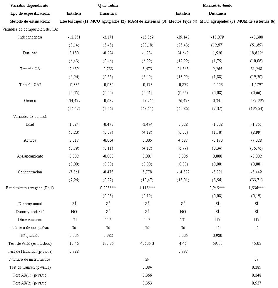 Resultados tras la estimación de modelos estáticos y dinámicos para el rendimiento de mercado de compañías mexicanas, periodo 2013-2017