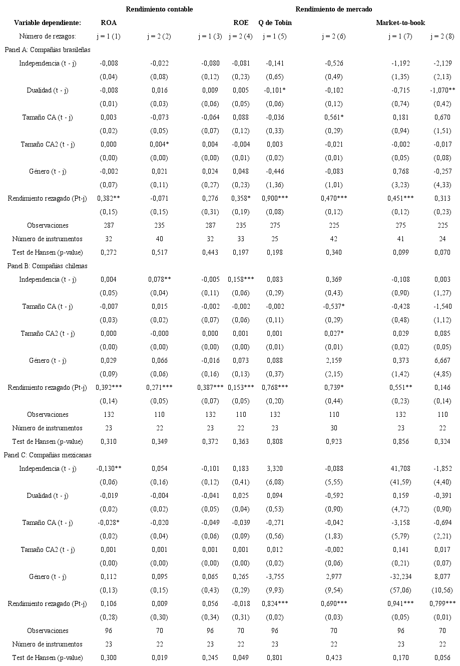 Resultados tras la estimación MGM de sistemas de los efectos rezagados de la composición del CA sobre el rendimiento contable y de mercado de compañías brasileñas, chilenas y mexicanas.