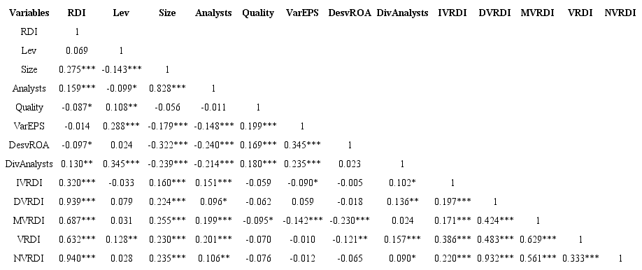 Pearson correlation matrix