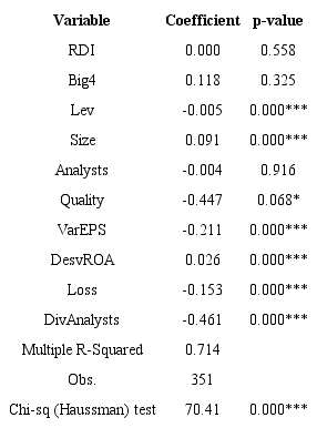 Estimation of the model 1
