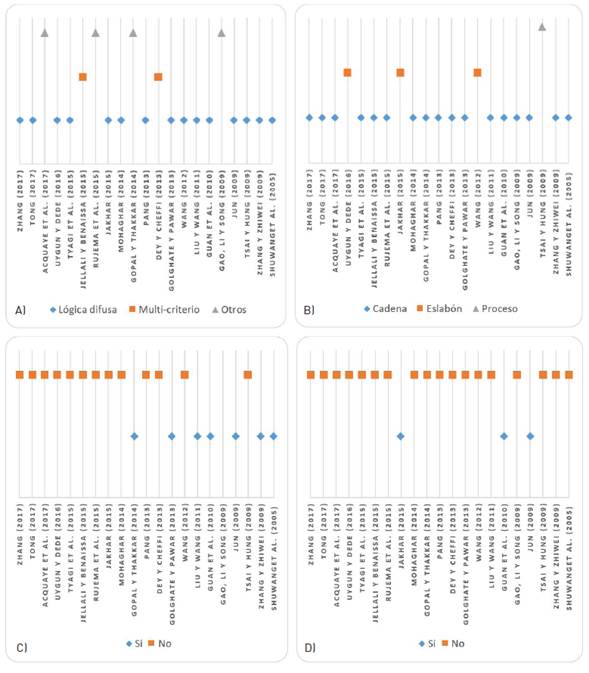 Contribuciones dirigidas a la evaluación de las CSS. (a - método utilizado; b - enfoque de la investigación; c - integra criterios en un indicador; d - propone escala de evaluación)