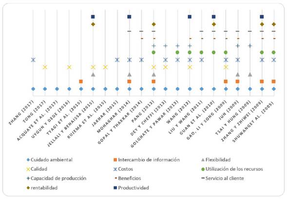 Criterios analizados en cada una de las investigaciones revisadas