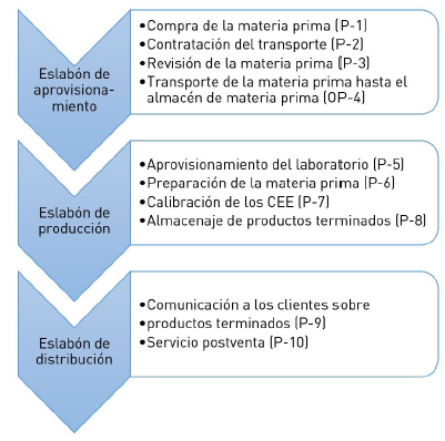 Procesos de la CS de CEE