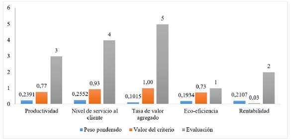 Datos para el cálculo del SCPI