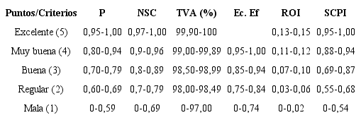 Evaluación de cada criterio