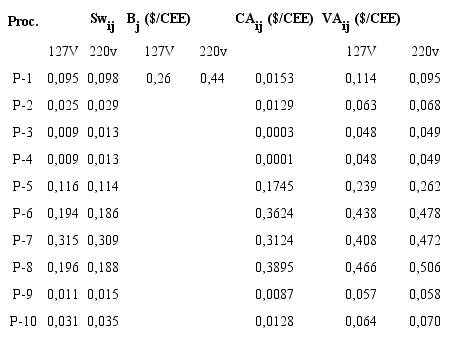 Valor agregado de cada proceso