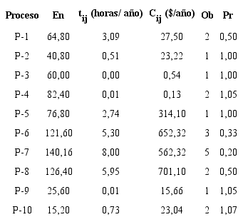 Entradas a cada proceso de la CS en 8 horas de trabajo