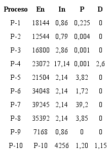 Inventario del ciclo de vida de cada uno de los procesos