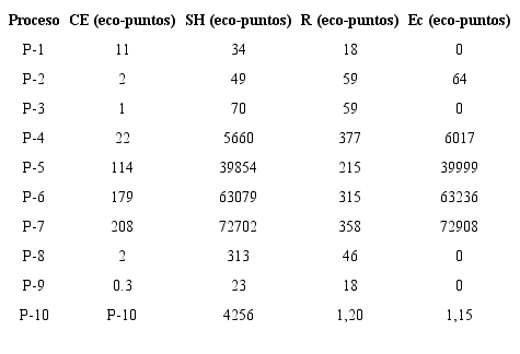 Impacto ambiental anual de los procesos considerados