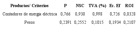 Cálculo del peso de cada criterio