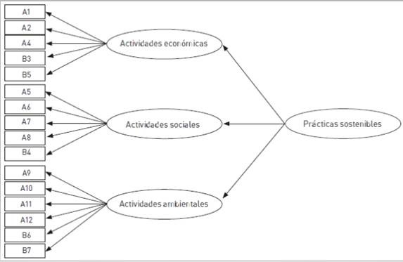 Dimensiones de la variable prácticas sostenibles
