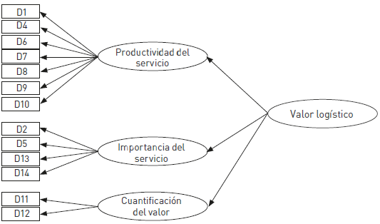 Dimensiones de la variable valor logístico. 