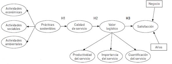 Modelo final propuesto
