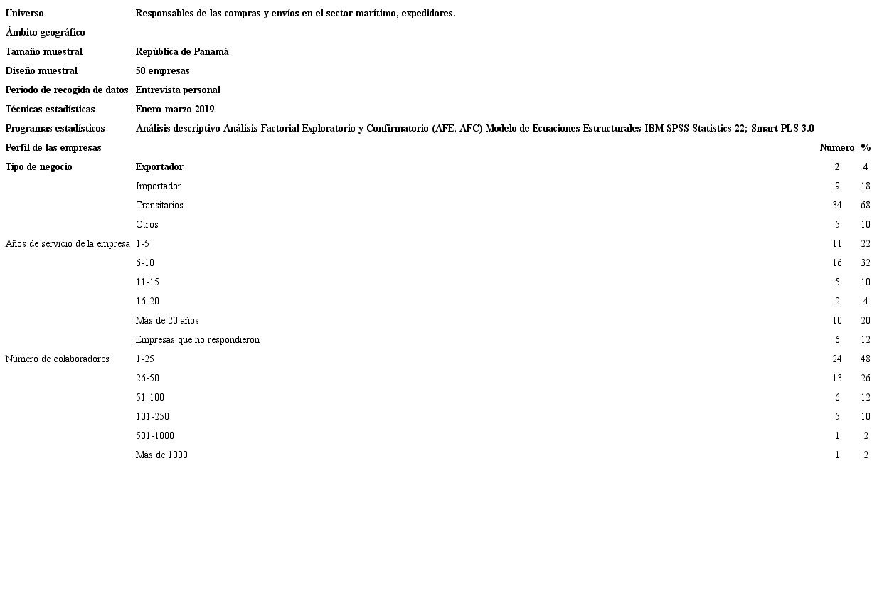 Principales características de la investigación