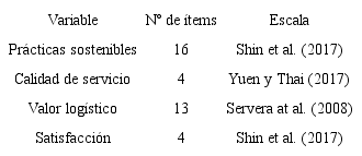 Escalas de medida de las variables en el cuestionario