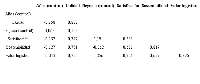 Correlaciones entre constructos latentes (segundo orden)