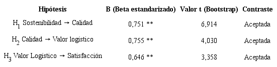 Estimaciones de las relaciones causales