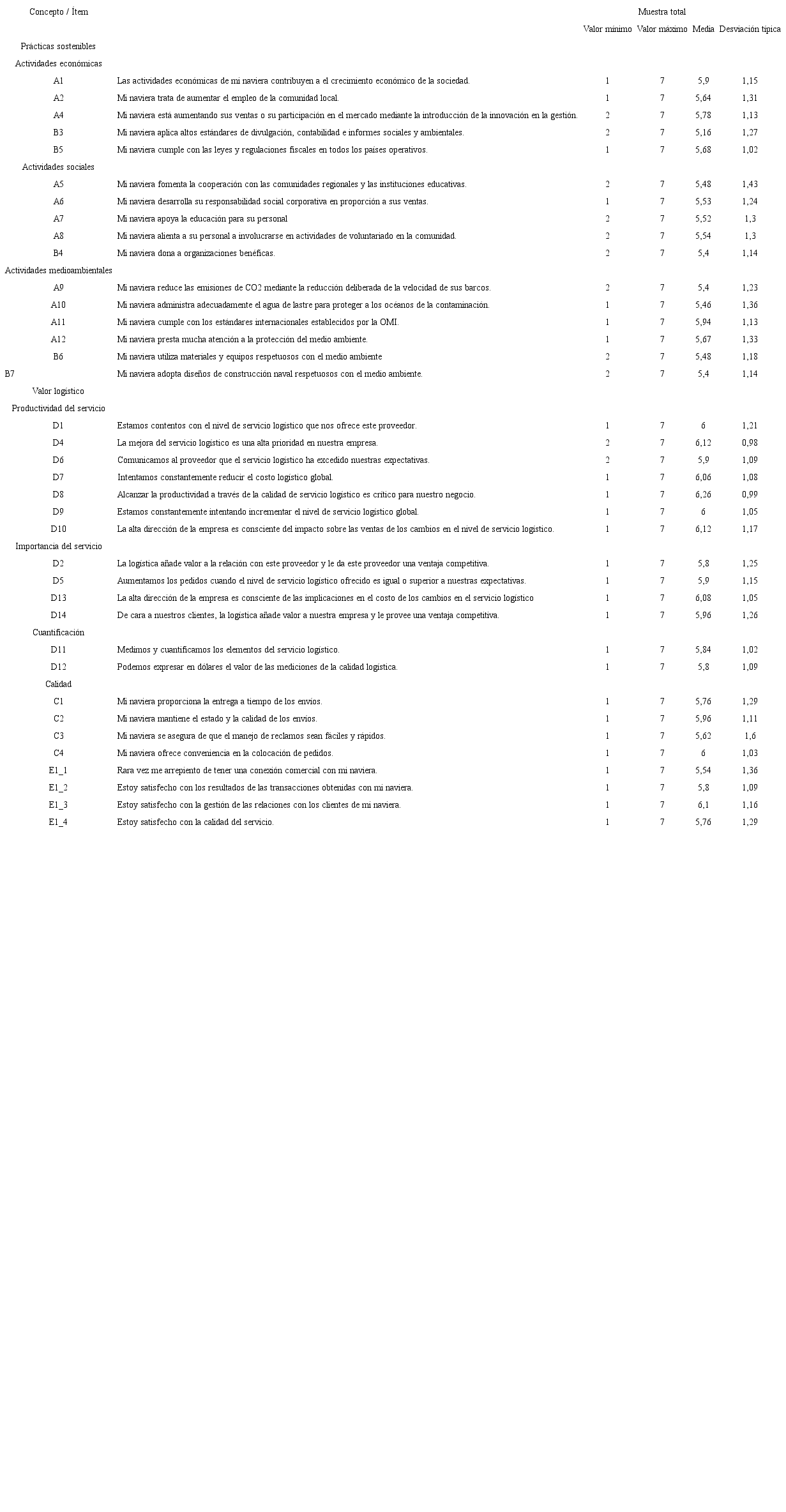 Escalas de Medición de las variables